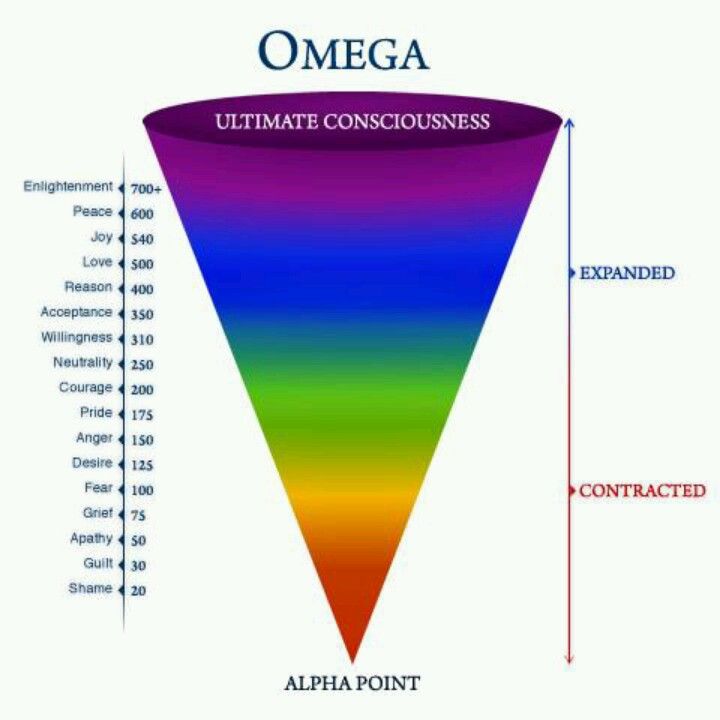 Graphic of vibrational energies of emotions from alpha point to ultimate consciousness